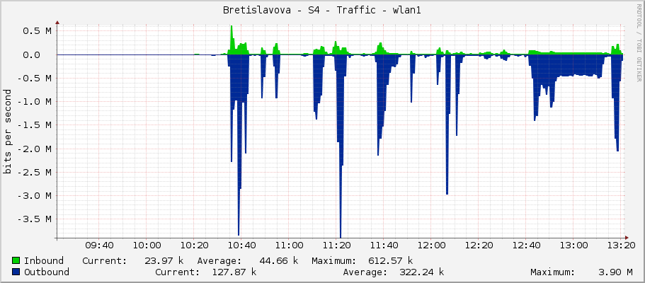 Bretislavova - S4 - Traffic - wlan1