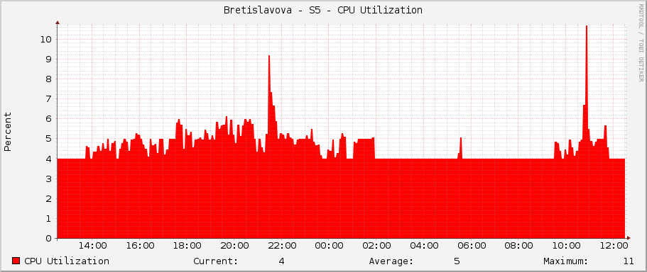 Bretislavova - S5 - CPU Utilization