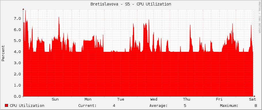 Bretislavova - S5 - CPU Utilization