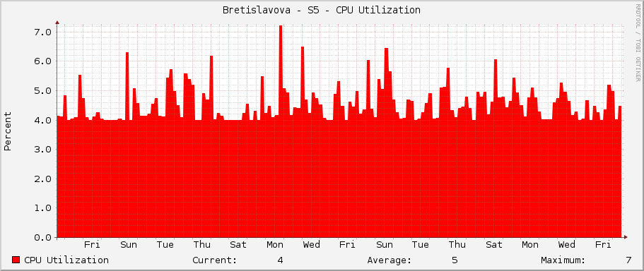 Bretislavova - S5 - CPU Utilization