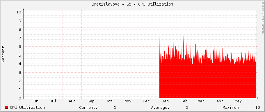 Bretislavova - S5 - CPU Utilization