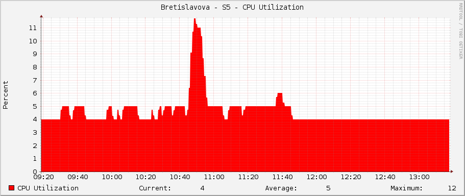 Bretislavova - S5 - CPU Utilization