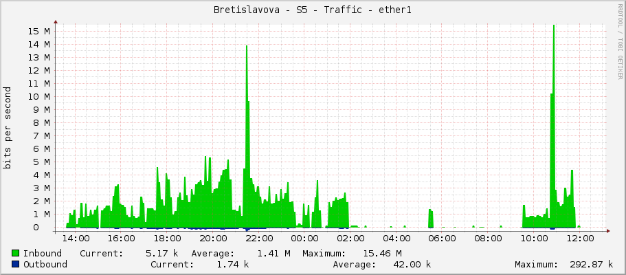 Bretislavova - S5 - Traffic - ether1