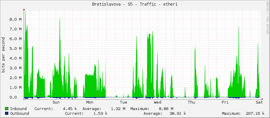 Bretislavova - S5 - Traffic - ether1