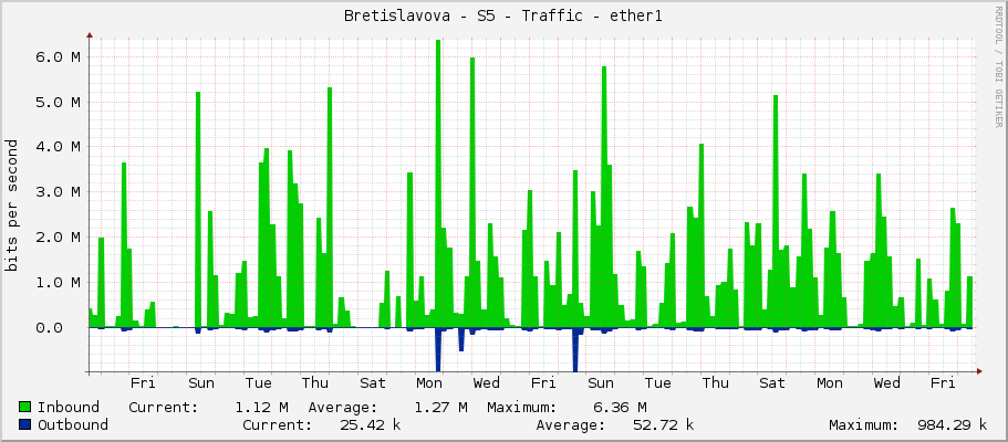 Bretislavova - S5 - Traffic - ether1