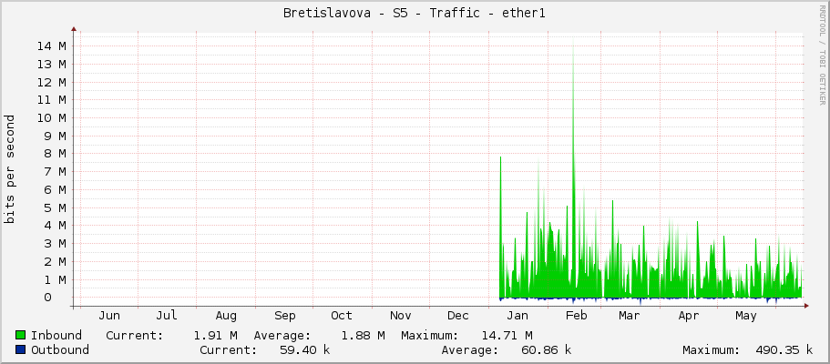 Bretislavova - S5 - Traffic - ether1