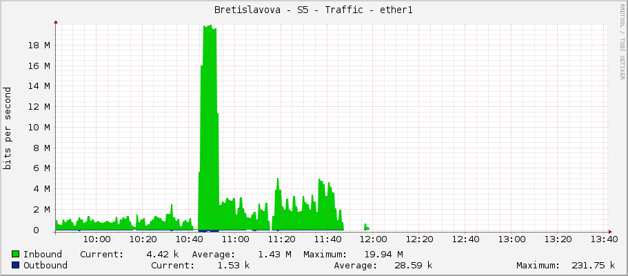 Bretislavova - S5 - Traffic - ether1