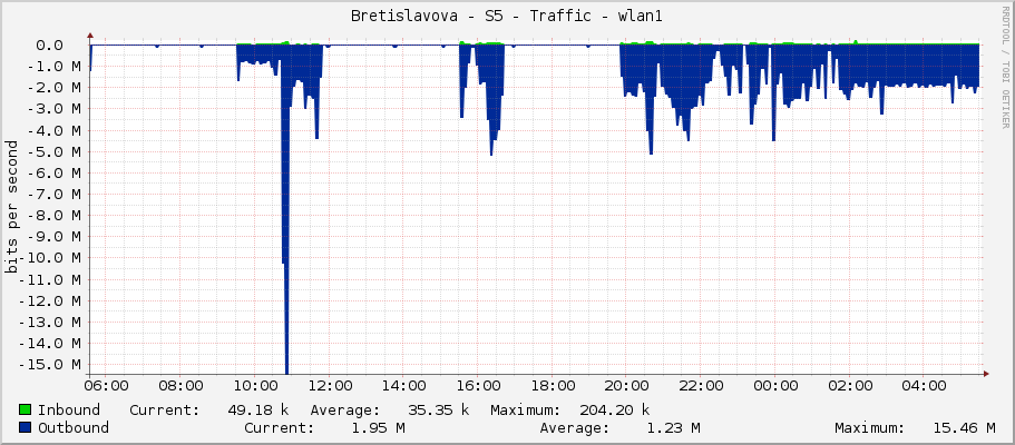 Bretislavova - S5 - Traffic - wlan1