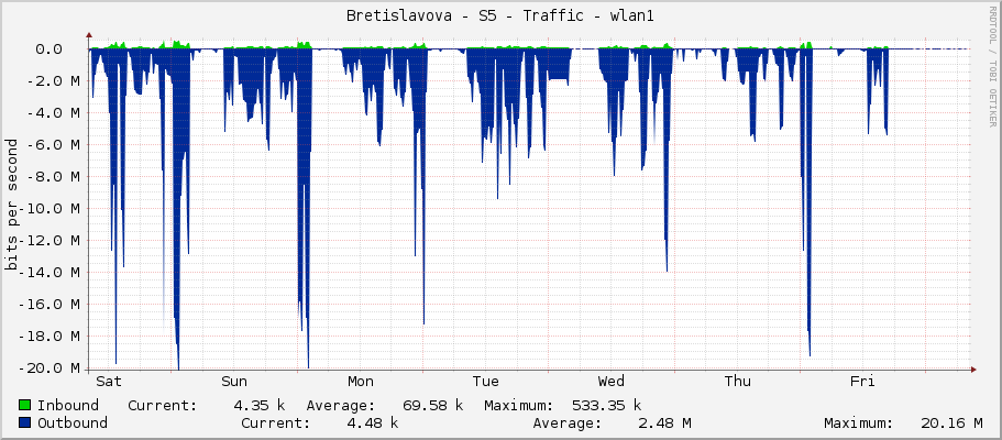 Bretislavova - S5 - Traffic - wlan1