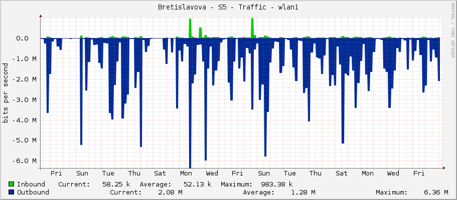 Bretislavova - S5 - Traffic - wlan1