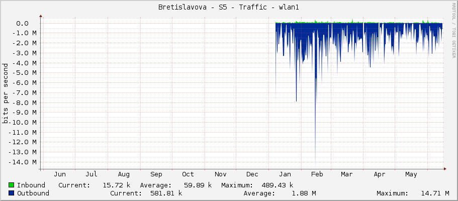 Bretislavova - S5 - Traffic - wlan1