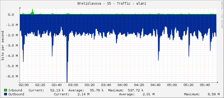 Bretislavova - S5 - Traffic - wlan1