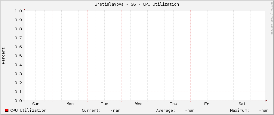 Bretislavova - S6 - CPU Utilization