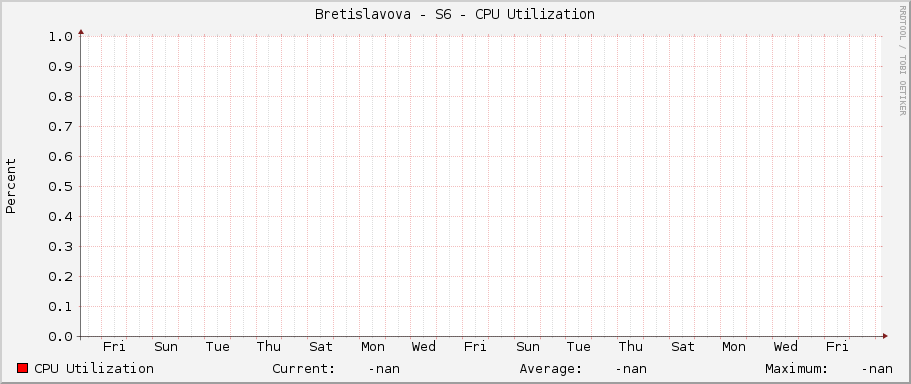 Bretislavova - S6 - CPU Utilization