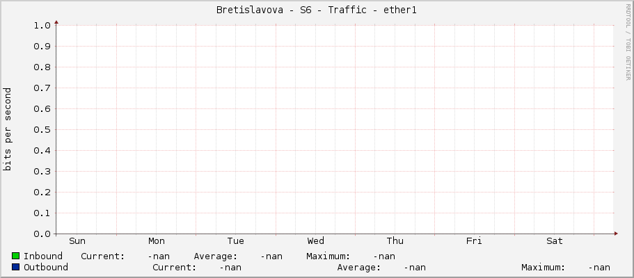 Bretislavova - S6 - Traffic - ether1