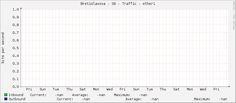 Bretislavova - S6 - Traffic - ether1