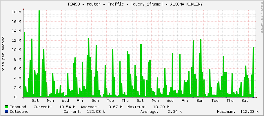     RB493 - router - Traffic - |query_ifName| - ALCOMA KUKLENY 