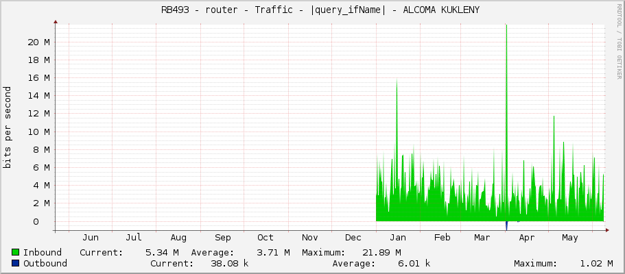     RB493 - router - Traffic - |query_ifName| - ALCOMA KUKLENY 