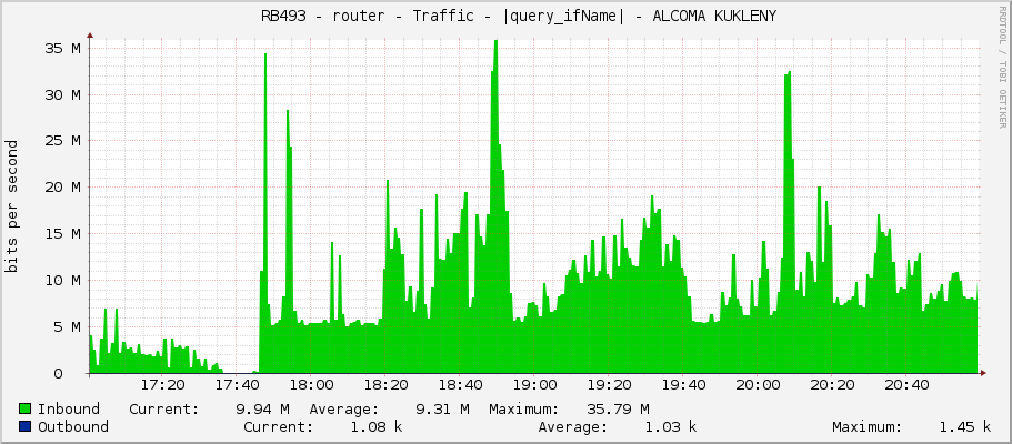     RB493 - router - Traffic - |query_ifName| - ALCOMA KUKLENY 