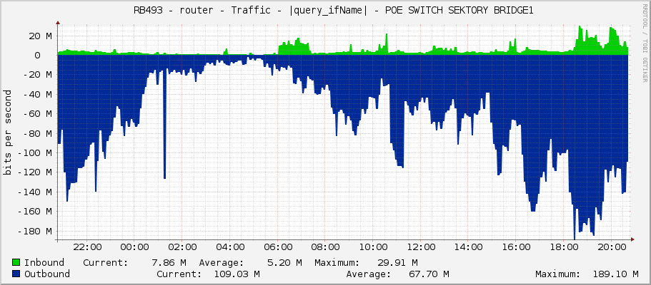     RB493 - router - Traffic - |query_ifName| - POE SWITCH SEKTORY BRIDGE1 