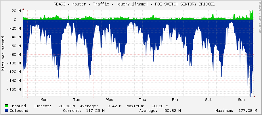     RB493 - router - Traffic - |query_ifName| - POE SWITCH SEKTORY BRIDGE1 