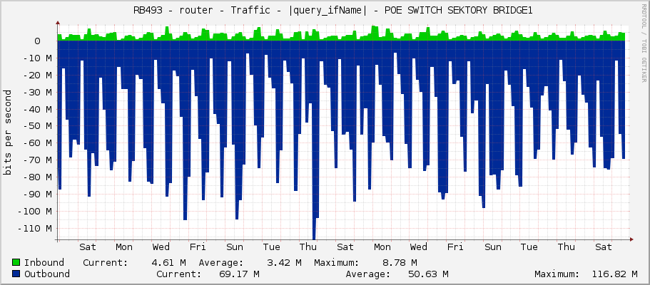     RB493 - router - Traffic - |query_ifName| - POE SWITCH SEKTORY BRIDGE1 