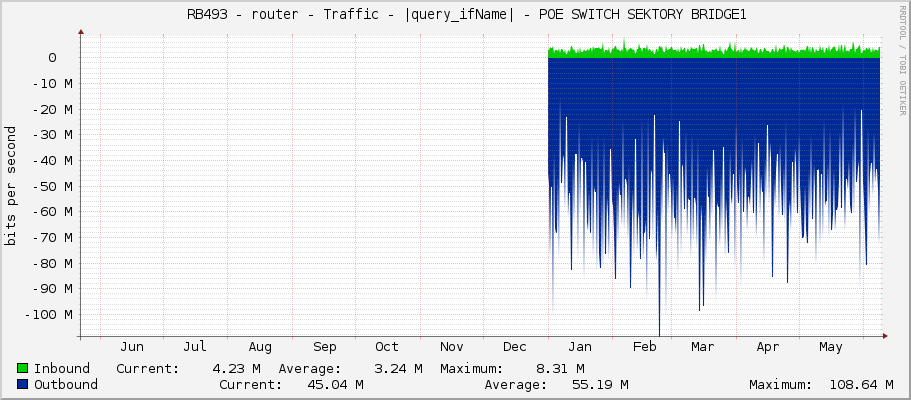     RB493 - router - Traffic - |query_ifName| - POE SWITCH SEKTORY BRIDGE1 