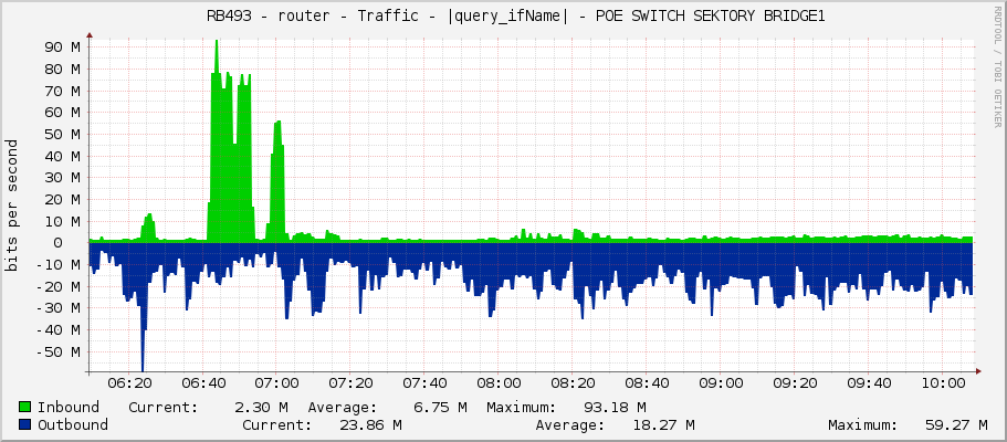     RB493 - router - Traffic - |query_ifName| - POE SWITCH SEKTORY BRIDGE1 