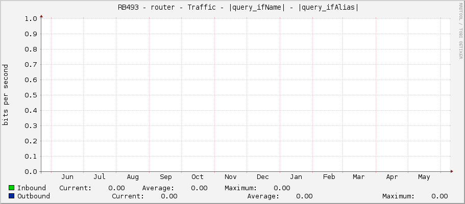     RB493 - router - Traffic - |query_ifName| - |query_ifAlias| 