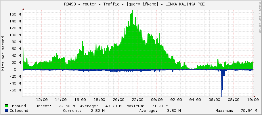     RB493 - router - Traffic - |query_ifName| - LINKA KALINKA POE 