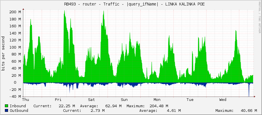     RB493 - router - Traffic - |query_ifName| - LINKA KALINKA POE 