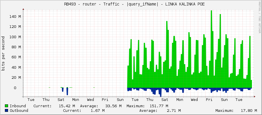     RB493 - router - Traffic - |query_ifName| - LINKA KALINKA POE 