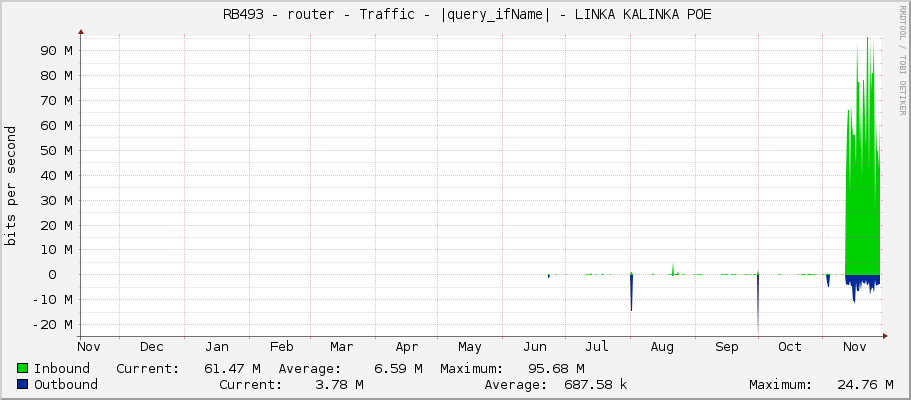     RB493 - router - Traffic - |query_ifName| - LINKA KALINKA POE 