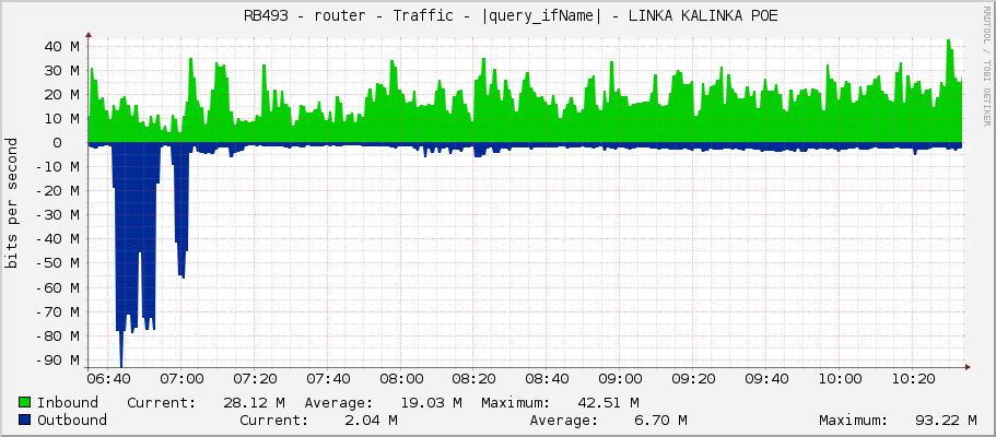     RB493 - router - Traffic - |query_ifName| - LINKA KALINKA POE 