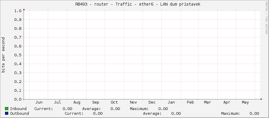     RB493 - router - Traffic - |query_ifName| - |query_ifAlias| 