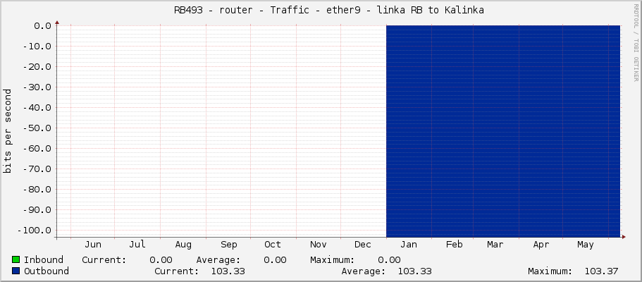     RB493 - router - Traffic - |query_ifName| - |query_ifAlias| 