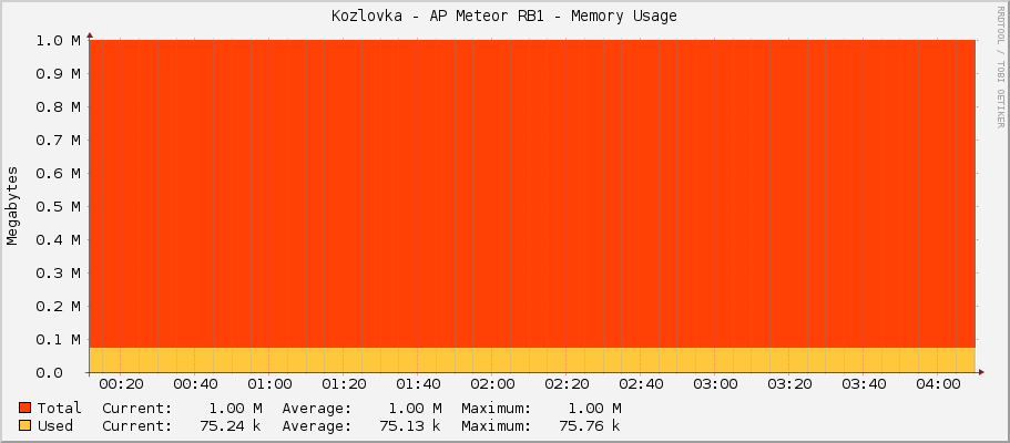 Kozlovka - AP Meteor RB1 - Memory Usage