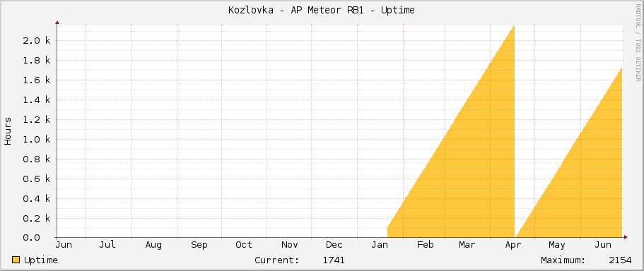 Kozlovka - AP Meteor RB1 - Uptime