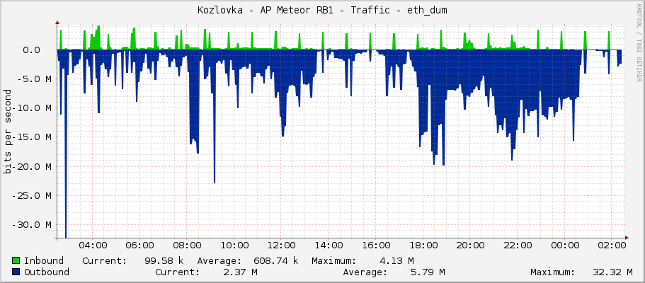 Kozlovka - AP Meteor RB1 - Traffic - ether1