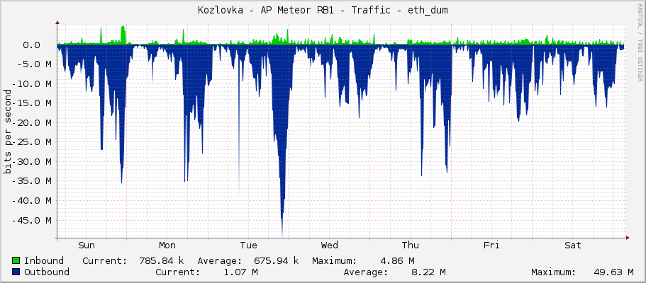 Kozlovka - AP Meteor RB1 - Traffic - ether1