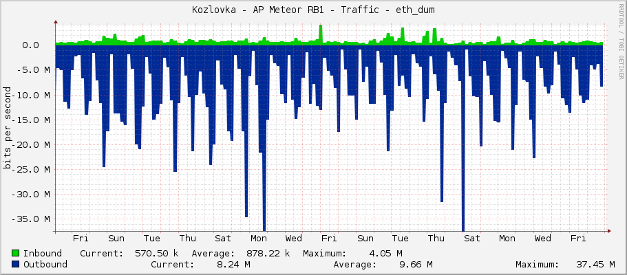 Kozlovka - AP Meteor RB1 - Traffic - ether1