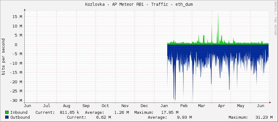 Kozlovka - AP Meteor RB1 - Traffic - ether1