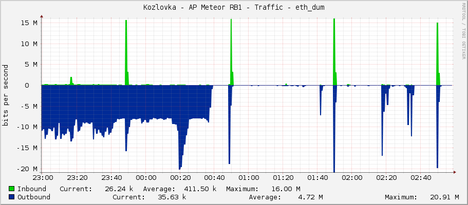 Kozlovka - AP Meteor RB1 - Traffic - ether1