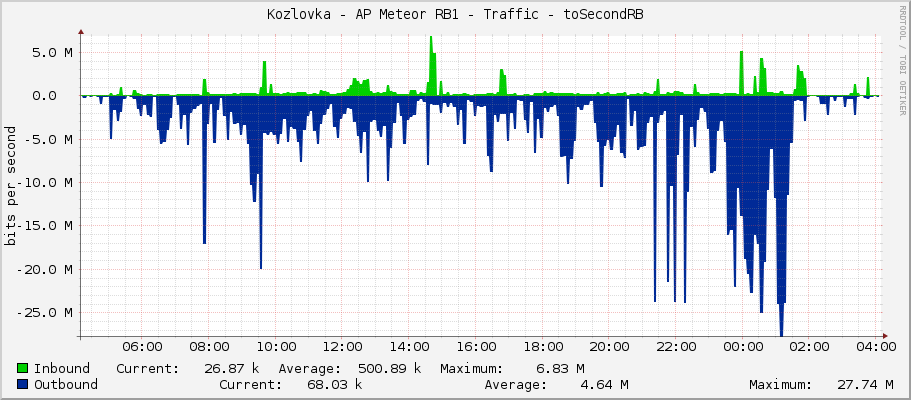 Kozlovka - AP Meteor RB1 - Traffic - ether2