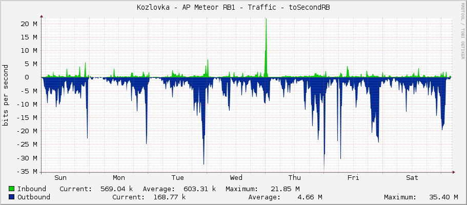 Kozlovka - AP Meteor RB1 - Traffic - ether2