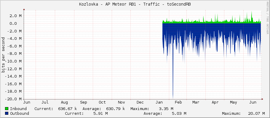 Kozlovka - AP Meteor RB1 - Traffic - ether2