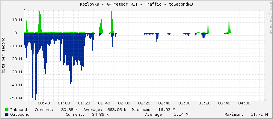 Kozlovka - AP Meteor RB1 - Traffic - ether2