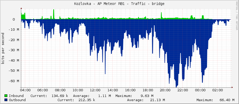 Kozlovka - AP Meteor RB1 - Traffic - ether9