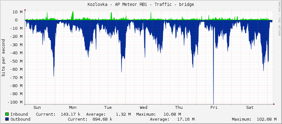 Kozlovka - AP Meteor RB1 - Traffic - ether9