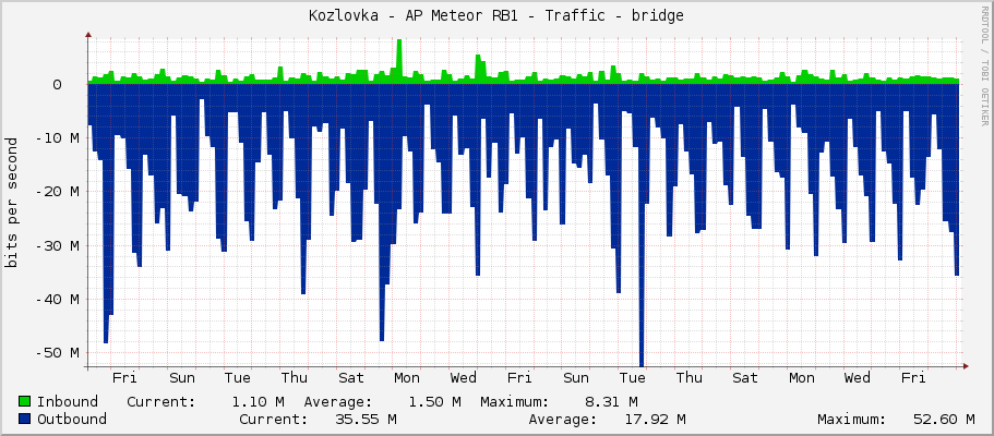 Kozlovka - AP Meteor RB1 - Traffic - ether9